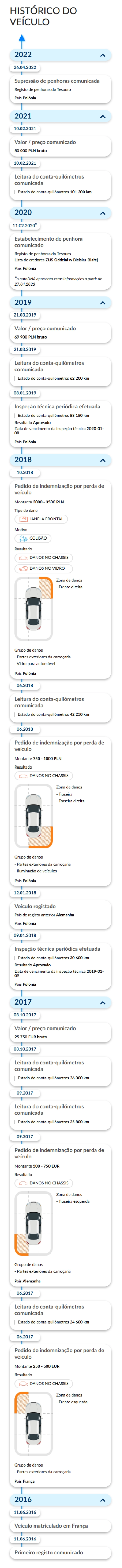 Relatório do Histórico Automóvel autoDNA - histórico do veículo